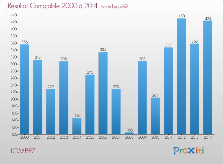 Evolution du résultat comptable pour la commune de LOMBEZ de 2000 à 2014 Evolution du résultat comptable pour LOMBEZ de 2000 à 2014