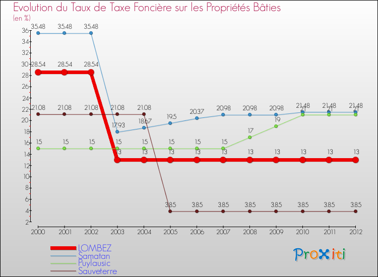 Evolution du taux de la taxe foncière sur le bati pour LOMBEZ et les communes proches de 2000 à 2012 Comparaison des taux de taxe foncière sur le bati pour LOMBEZ et les communes voisines de 2000 à 2012