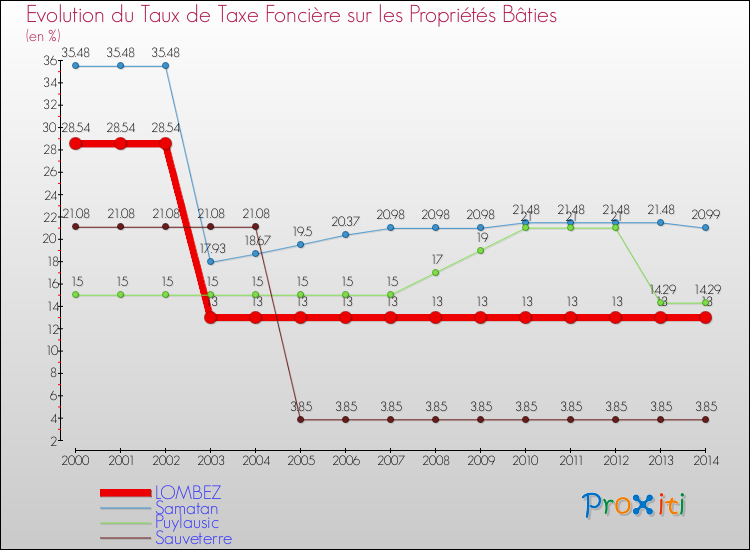 Evolution du taux de la taxe foncière sur le bati pour LOMBEZ et les communes proches de 2000 à 2014 Comparaison des taux de taxe foncière sur le bati pour LOMBEZ et les communes voisines de 2000 à 2014