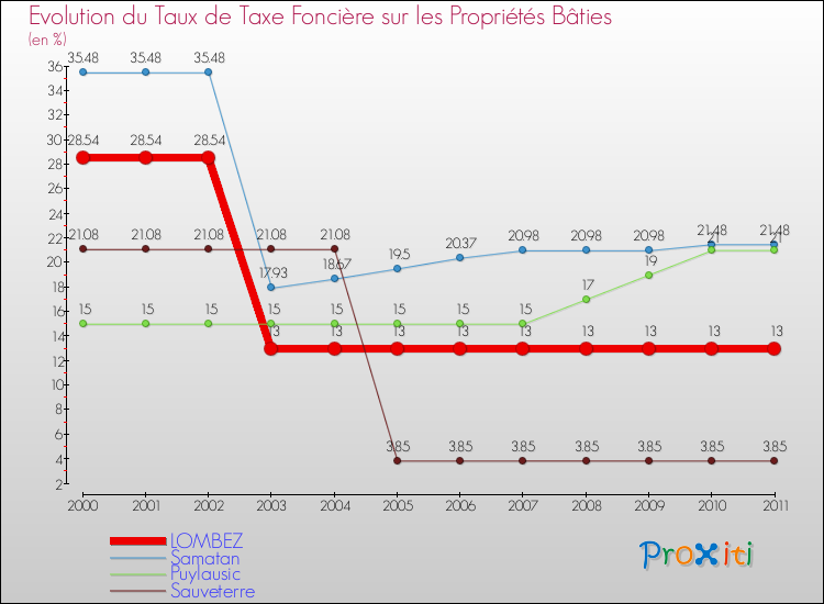 Evolution du taux de la taxe foncière sur le bati pour LOMBEZ et les communes proches Comparaison des taux de taxe foncière sur le bati pour LOMBEZ et les communes voisines
