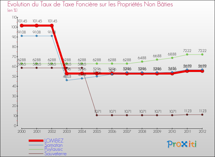 Evolution du taux de la taxe foncière sur les immeubles et terrains non batis pour LOMBEZ et les communes proches de 2000 à 2012 Comparaison des taux de la taxe foncière sur les immeubles et terrains non batis pour LOMBEZ et les communes voisines de 2000 à 2012