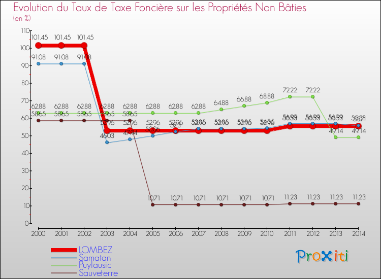 Evolution du taux de la taxe foncière sur les immeubles et terrains non batis pour LOMBEZ et les communes proches de 2000 à 2014 Comparaison des taux de la taxe foncière sur les immeubles et terrains non batis pour LOMBEZ et les communes voisines de 2000 à 2014