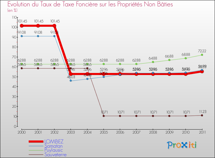Evolution du taux de la taxe foncière sur les immeubles et terrains non batis pour LOMBEZ et les communes proches Comparaison des taux de la taxe foncière sur les immeubles et terrains non batis pour LOMBEZ et les communes voisines