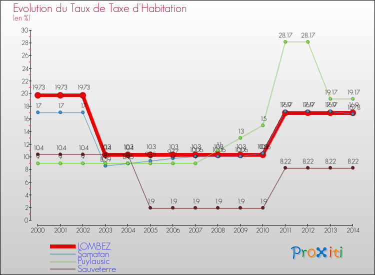 Evolution du taux de la taxe d'habitation pour LOMBEZ et les communes proches de 2000 à 2014 Comparaison des taux de la taxe d'habitation pour LOMBEZ et les communes voisines de 2000 à 2014
