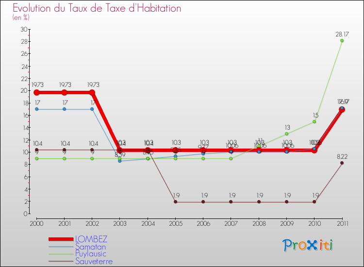 Evolution du taux de la taxe d'habitation pour LOMBEZ et les communes proches Comparaison des taux de la taxe d'habitation pour LOMBEZ et les communes voisines