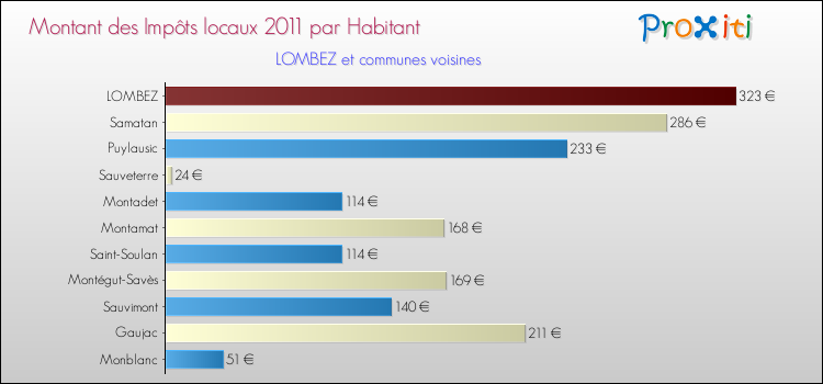 Montant des impôts locaux par Habitant pour LOMBEZ et les communes proches Comparaison des impôts locaux par habitant pour LOMBEZ et les communes voisines
