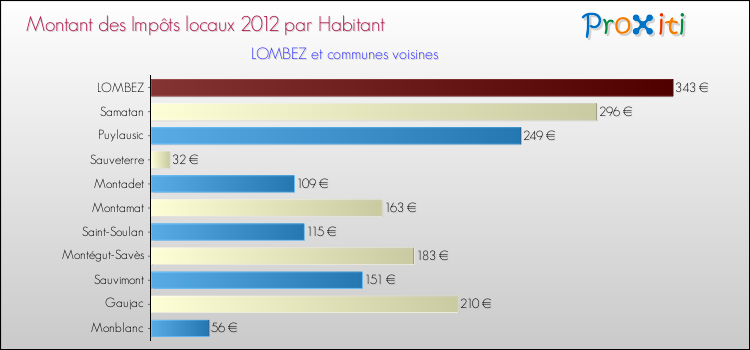 Montant des impôts locaux par Habitant pour LOMBEZ et les communes proches Comparaison des impôts locaux par habitant pour LOMBEZ et les communes voisines