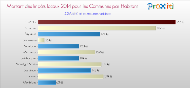 Montant des impôts locaux par Habitant pour LOMBEZ et les communes proches en 2014 Comparaison des impôts locaux par habitant pour LOMBEZ et les communes voisines en 2014