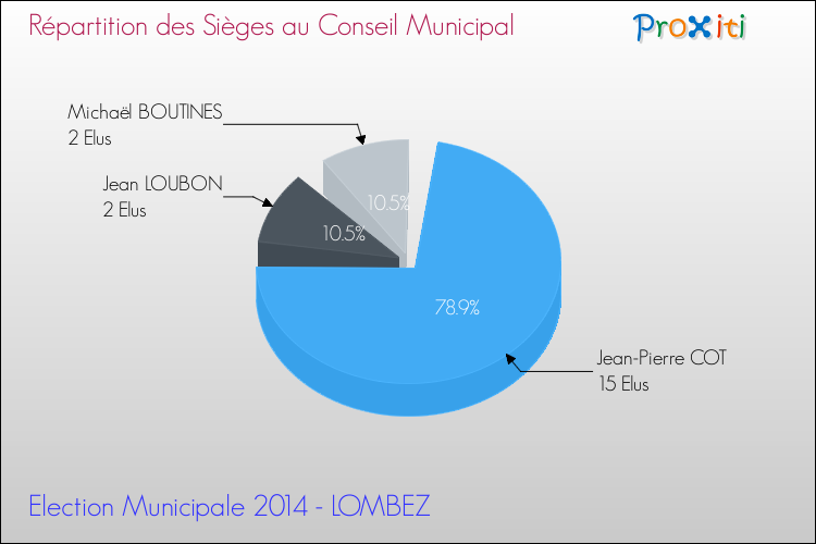 Répartition des élus au conseil municipal entre les listes à l'issue du 1er Tour des Elections Municipales 2014 de la commune de LOMBEZ Elections Municipales 2014 - Répartition des élus au conseil municipal entre les listes à l'issue du 1er Tour pour la commune de LOMBEZ