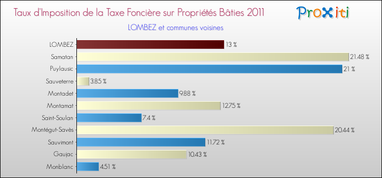 Taux d'imposition de la taxe foncière sur le bati 2011 pour LOMBEZ et les communes proches Comparaison des taux d'imposition de la taxe foncière sur le bati 2011 pour LOMBEZ et les communes voisines