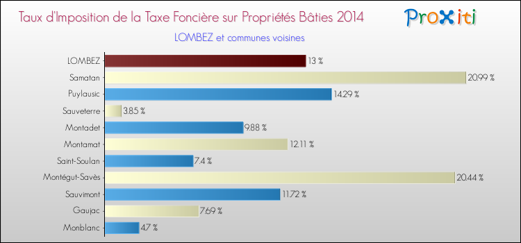 Taux d'imposition de la taxe foncière sur le bati 2014 pour LOMBEZ et les communes proches Comparaison des taux d'imposition de la taxe foncière sur le bati 2014 pour LOMBEZ et les communes voisines