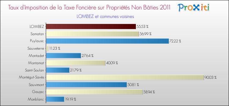 Taux d'imposition de la taxe foncière sur les immeubles et terrains non batis 2011 pour LOMBEZ et les communes proches Comparaison des taux d'imposition de la taxe foncière sur les immeubles et terrains non batis 2011 pour LOMBEZ et les communes voisines