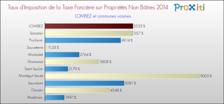 Taux d'imposition de la taxe foncière sur les immeubles et terrains non batis 2014 pour LOMBEZ et les communes proches Comparaison des taux d'imposition de la taxe foncière sur les immeubles et terrains non batis 2014 pour LOMBEZ et les communes voisines