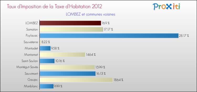 Taux d'imposition de la taxe d'habitation 2012 pour LOMBEZ et les communes proches Comparaison des taux d'imposition de la taxe d'habitation 2012 pour LOMBEZ et les communes voisines