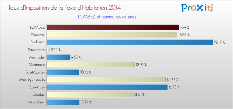 Taux d'imposition de la taxe d'habitation 2014 pour LOMBEZ et les communes proches Comparaison des taux d'imposition de la taxe d'habitation 2014 pour LOMBEZ et les communes voisines