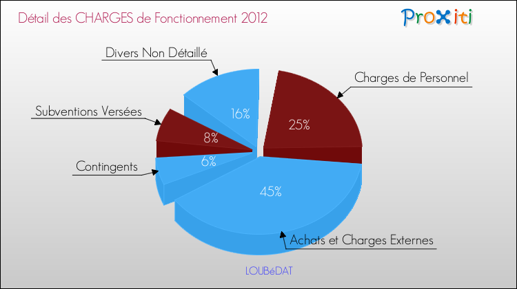 Décomposition des Charges de Fonctionnement 2012 de la commune de LOUBéDAT Charges de Fonctionnement 2012 pour la commune de LOUBéDAT