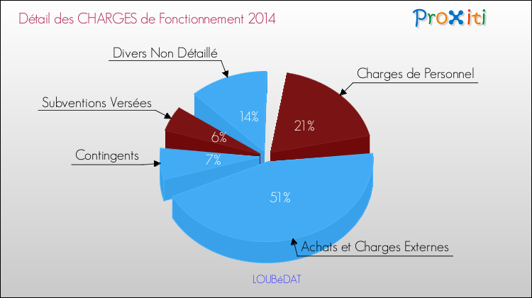 Décomposition des Charges de Fonctionnement 2014 de la commune de LOUBéDAT Charges de Fonctionnement 2014 pour la commune de LOUBéDAT
