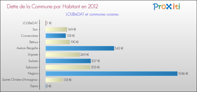 Dette par habitant de la commune en 2012 pour LOUBéDAT et les communes proches Comparaison de la dette par habitant de la commune en 2012 pour LOUBéDAT et les communes voisines