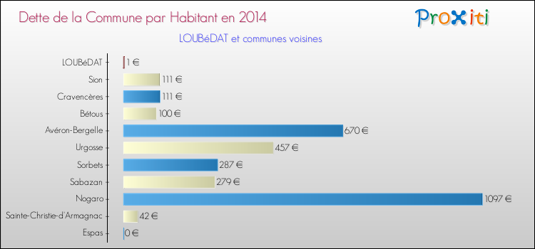 Dette par habitant de la commune en 2014 pour LOUBéDAT et les communes proches Comparaison de la dette par habitant de la commune en 2014 pour LOUBéDAT et les communes voisines