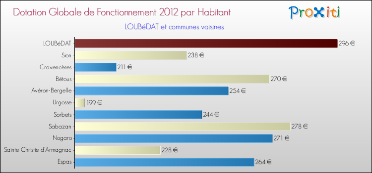 Montant des dotations globales de fonctionnement DGF par Habitant pour LOUBéDAT et les communes proches Comparaison des des dotations globales de fonctionnement DGF par habitant pour LOUBéDAT et les communes voisines