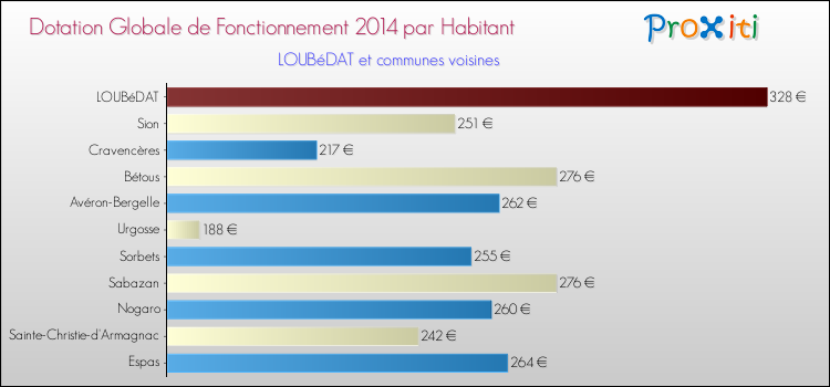 Montant des dotations globales de fonctionnement DGF par Habitant pour LOUBéDAT et les communes proches en 2014. Comparaison des des dotations globales de fonctionnement DGF par habitant pour LOUBéDAT et les communes voisines en 2014.