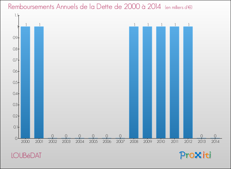 Evolution de l'annuité de la dette pour la commune de LOUBéDAT de 2000 à 2014 Annuités de la dette pour LOUBéDAT de 2000 à 2014