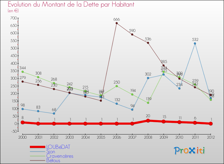 Evolution de la dette par habitant pour la commune de LOUBéDAT et les communes proches de 2000 à 2012 Comparaison de la dette par habitant pour LOUBéDAT et les communes voisines de 2000 à 2012