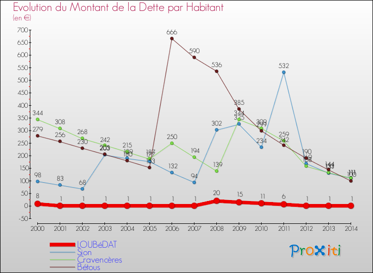 Evolution de la dette par habitant pour la commune de LOUBéDAT et les communes proches de 2000 à 2014 Comparaison de la dette par habitant pour LOUBéDAT et les communes voisines de 2000 à 2014