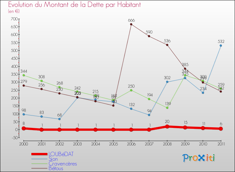 Evolution de la dette par habitant pour la commune de LOUBéDAT et les communes proches Comparaison de la dette par habitant pour LOUBéDAT et les communes voisines