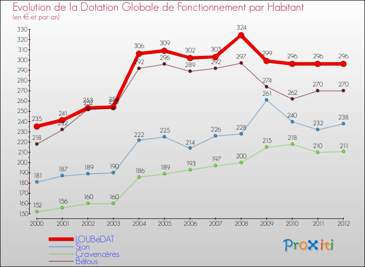 Evolution et montant de la dotation globale de fonctionnement par Habitant pour LOUBéDAT et les communes proches Comparaison des dotations globales de fonctionnement par habitant pour LOUBéDAT et les communes voisines