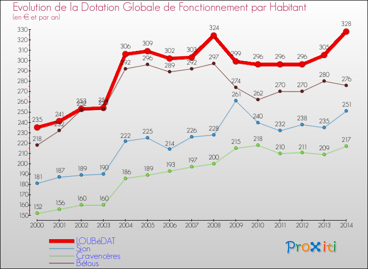 Evolution et montant de la dotation globale de fonctionnement par Habitant pour LOUBéDAT et les communes proches de 2000 à 2014. Comparaison des dotations globales de fonctionnement par habitant pour LOUBéDAT et les communes voisines de 2000 à 2014.
