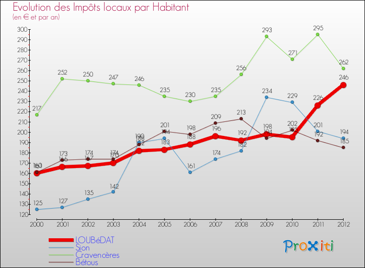 Evolution et montant des impôts locaux par Habitant pour LOUBéDAT et les communes proches Comparaison des impôts locaux par habitant pour LOUBéDAT et les communes voisines