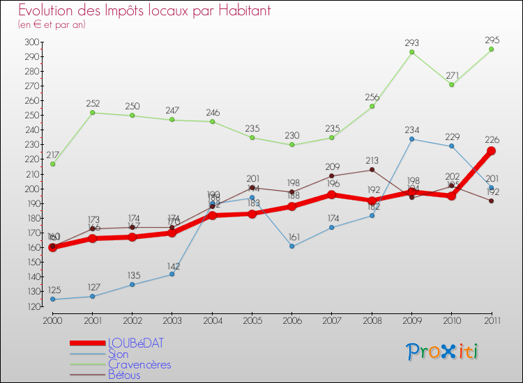 Evolution et montant des impôts locaux par Habitant pour LOUBéDAT et les communes proches Comparaison des impôts locaux par habitant pour LOUBéDAT et les communes voisines