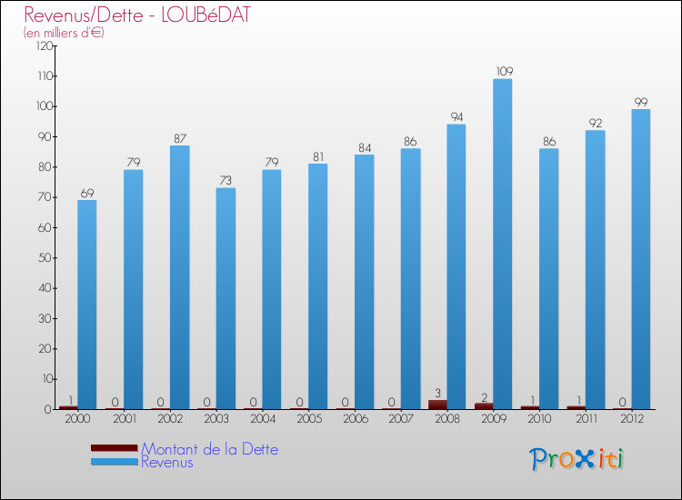 Evolution comparée de la dette et des revenus pour la commune de LOUBéDAT de 2000 à 2012 Comparaison de la dette et des revenus pour LOUBéDAT de 2000 à 2012