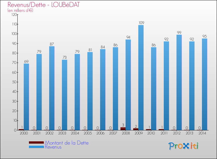 Evolution comparée de la dette et des revenus pour la commune de LOUBéDAT de 2000 à 2014 Comparaison de la dette et des revenus pour LOUBéDAT de 2000 à 2014