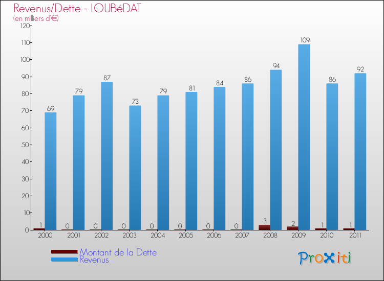 Evolution comparée de la dette et des revenus pour la commune de LOUBéDAT de 2000 à 2011 Comparaison de la dette et des revenus pour LOUBéDAT de 2000 à 2011
