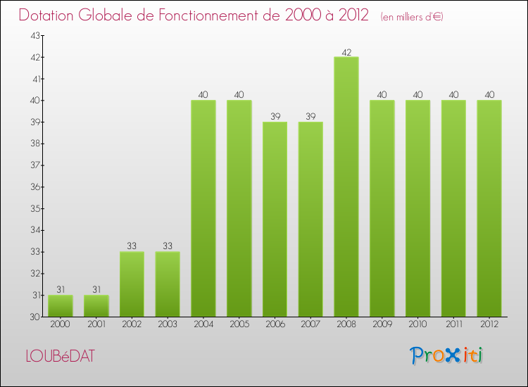 Evolution du montant de la Dotation Globale de Fonctionnement pour la commune de LOUBéDAT de 2000 à 2012 Evolution du montant de la Dotation Globale de Fonctionnement pour LOUBéDAT de 2000 à 2012