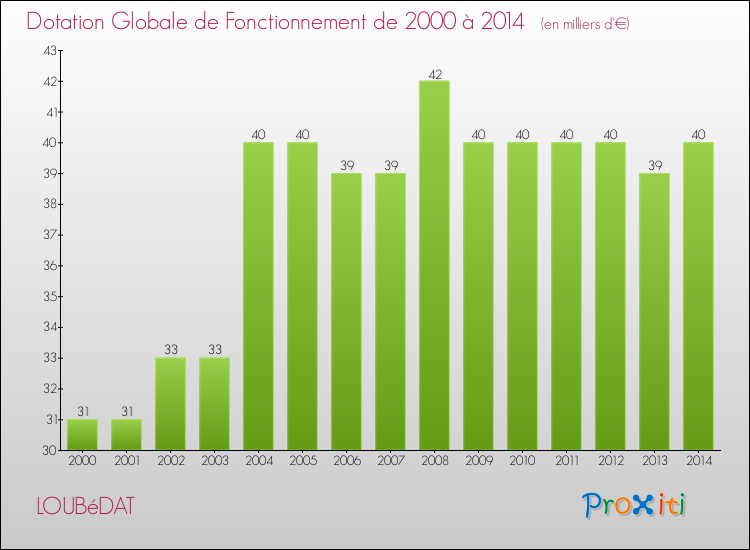 Evolution du montant de la Dotation Globale de Fonctionnement pour la commune de LOUBéDAT de 2000 à 2014 Evolution du montant de la Dotation Globale de Fonctionnement pour LOUBéDAT de 2000 à 2014