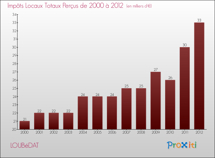 Evolution des Impôts Locaux pour la commune de LOUBéDAT de 2000 à 2012 Evolution des Impôts Locaux pour LOUBéDAT de 2000 à 2012