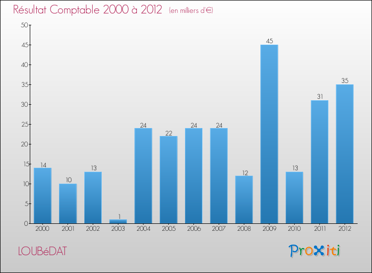 Evolution du résultat comptable pour la commune de LOUBéDAT de 2000 à 2012 Evolution du résultat comptable pour LOUBéDAT de 2000 à 2012