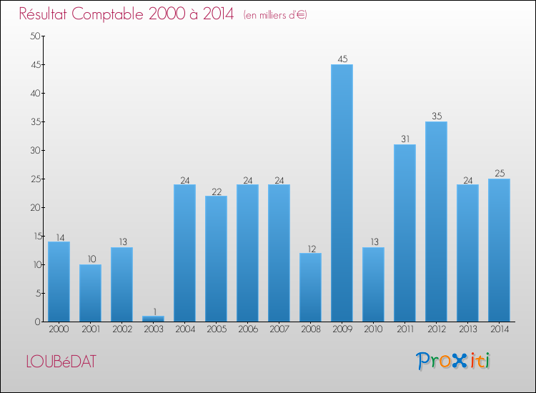 Evolution du résultat comptable pour la commune de LOUBéDAT de 2000 à 2014 Evolution du résultat comptable pour LOUBéDAT de 2000 à 2014