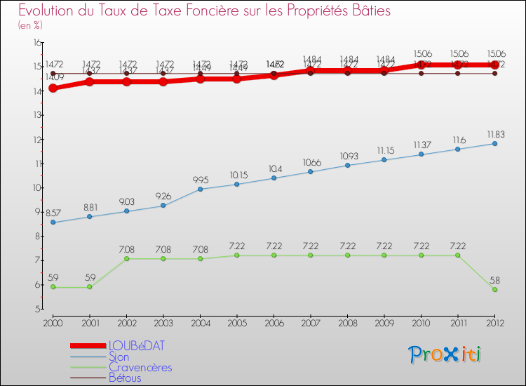 Evolution du taux de la taxe foncière sur le bati pour LOUBéDAT et les communes proches de 2000 à 2012 Comparaison des taux de taxe foncière sur le bati pour LOUBéDAT et les communes voisines de 2000 à 2012