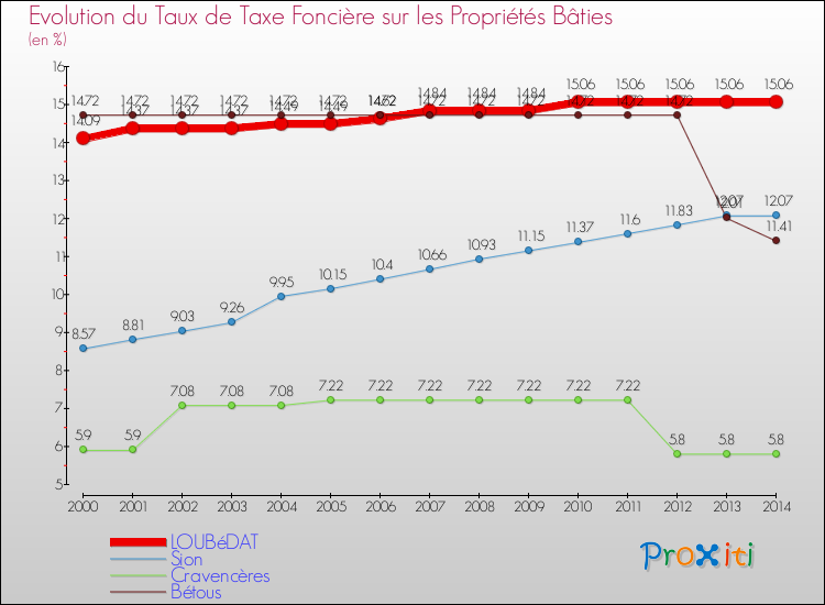 Evolution du taux de la taxe foncière sur le bati pour LOUBéDAT et les communes proches de 2000 à 2014 Comparaison des taux de taxe foncière sur le bati pour LOUBéDAT et les communes voisines de 2000 à 2014