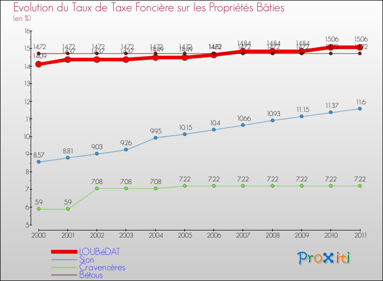 Evolution du taux de la taxe foncière sur le bati pour LOUBéDAT et les communes proches Comparaison des taux de taxe foncière sur le bati pour LOUBéDAT et les communes voisines
