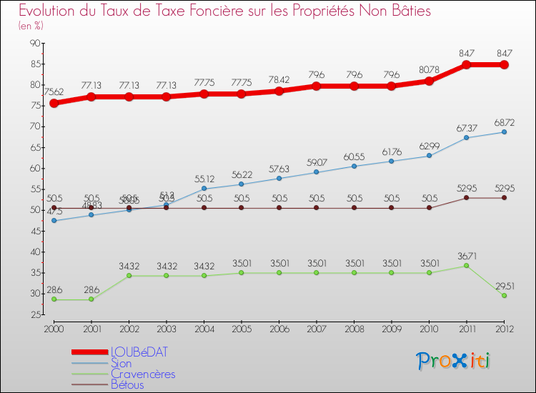 Evolution du taux de la taxe foncière sur les immeubles et terrains non batis pour LOUBéDAT et les communes proches de 2000 à 2012 Comparaison des taux de la taxe foncière sur les immeubles et terrains non batis pour LOUBéDAT et les communes voisines de 2000 à 2012