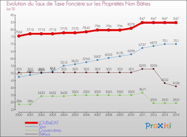 Evolution du taux de la taxe foncière sur les immeubles et terrains non batis pour LOUBéDAT et les communes proches de 2000 à 2014 Comparaison des taux de la taxe foncière sur les immeubles et terrains non batis pour LOUBéDAT et les communes voisines de 2000 à 2014