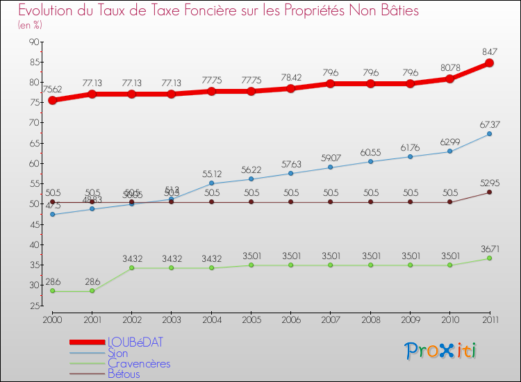 Evolution du taux de la taxe foncière sur les immeubles et terrains non batis pour LOUBéDAT et les communes proches Comparaison des taux de la taxe foncière sur les immeubles et terrains non batis pour LOUBéDAT et les communes voisines