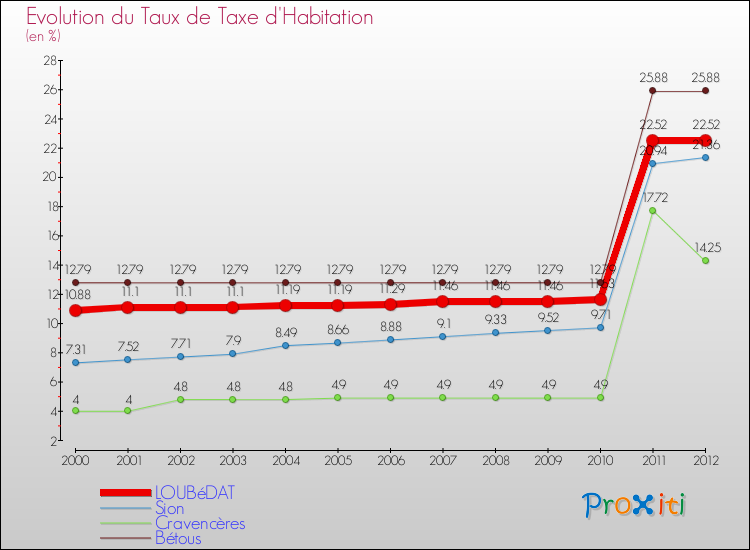 Evolution du taux de la taxe d'habitation pour LOUBéDAT et les communes proches Comparaison des taux de la taxe d'habitation pour LOUBéDAT et les communes voisines