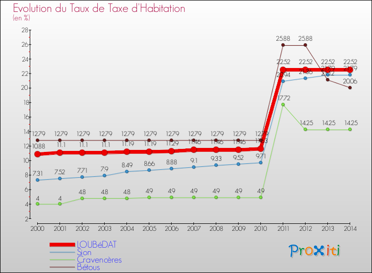 Evolution du taux de la taxe d'habitation pour LOUBéDAT et les communes proches de 2000 à 2014 Comparaison des taux de la taxe d'habitation pour LOUBéDAT et les communes voisines de 2000 à 2014