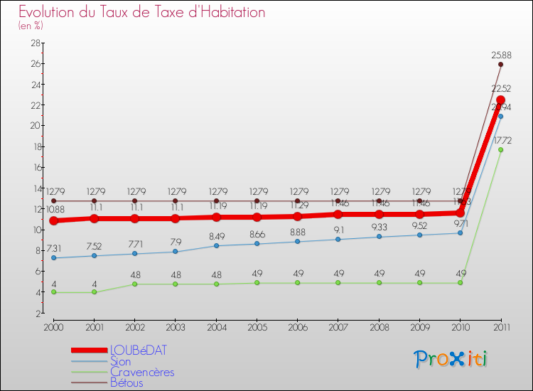 Evolution du taux de la taxe d'habitation pour LOUBéDAT et les communes proches Comparaison des taux de la taxe d'habitation pour LOUBéDAT et les communes voisines
